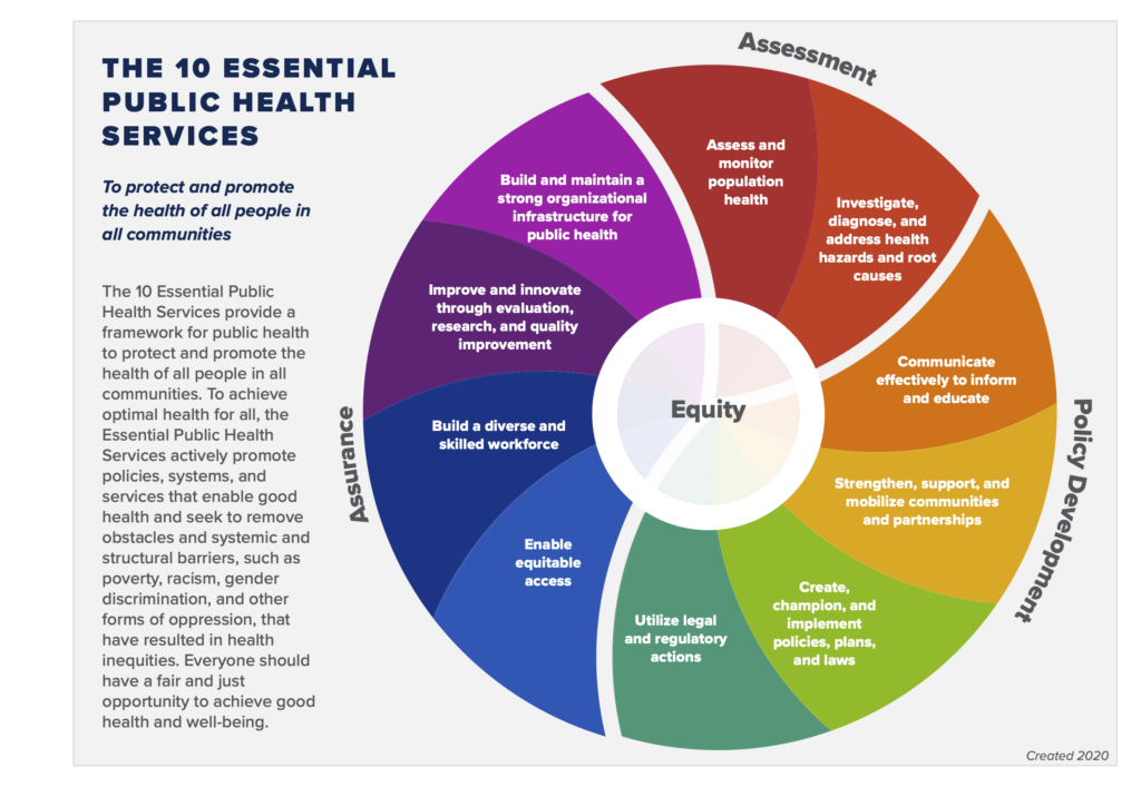 This image shows the revised 10 Essential Public Health Services Framework in a pinwheel with Equity at the center. The wheel is separated by three sections. Section one: 'equity' at the center. 'Equity ' at the center. The Framework organizes the essential services around three core public health functions: (1) Assessment. This includes 'assess and monitor population health along with investigate,' and 'investigate, diagnose, and address health hazards/root causes. Section two includes, policy development includes communicative and root causes.' (2) Policy Development. This includes 'communicate effectively to inform and educate, . Section three, assurance, includes enforce laws, link to/provide to care, assure competent workforce, and evaluate;' 's;' 'Strengthen, support, and mobilize communities and partnerships;' and two other policy development services. (3) Assurance. This includes 'Enable equitable access;' 'Build a diverse and skilled workforce;' and two other assurance services.