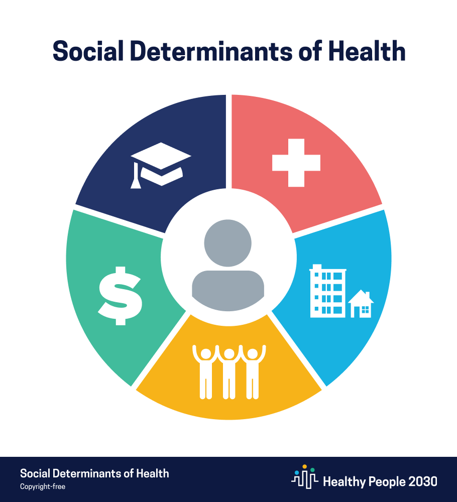 Social Determinants of Health graphic courtesy of Healthy People 2030